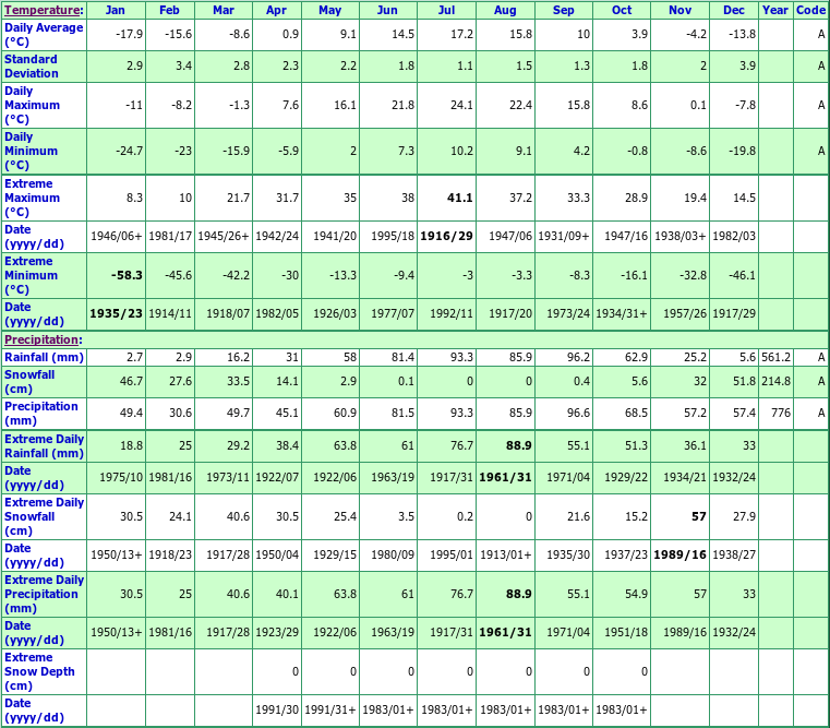 Iroquois Falls Climate Data Chart